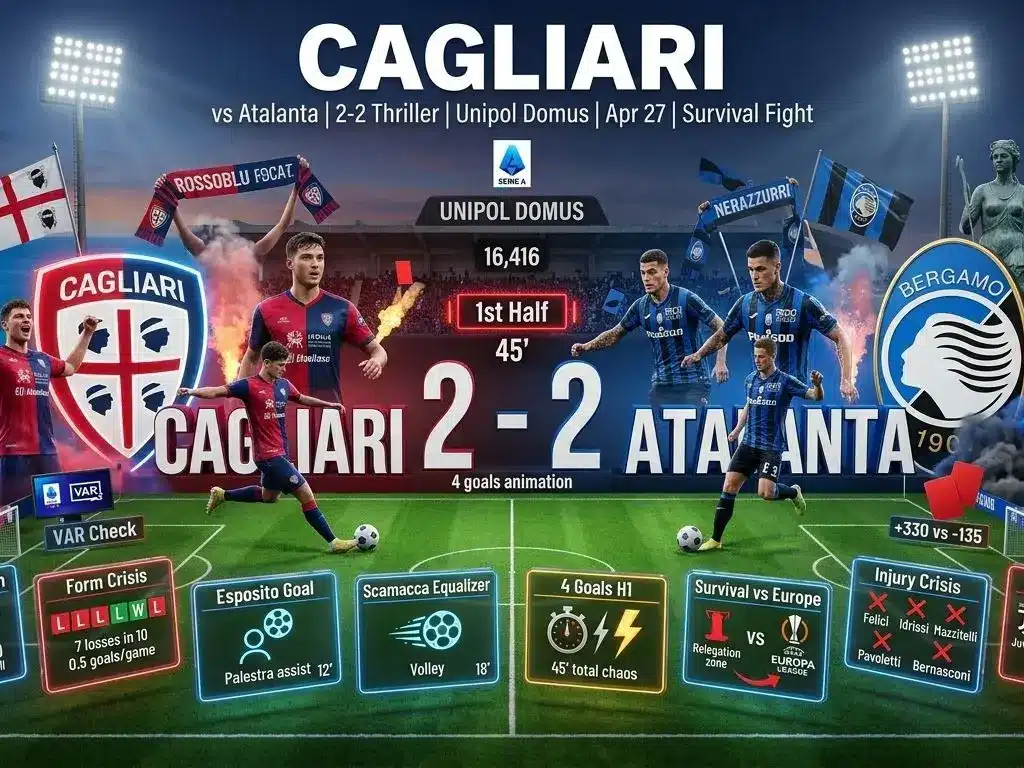 Cagliari: Brutal Clash vs Atalanta Ends 2-2 2026