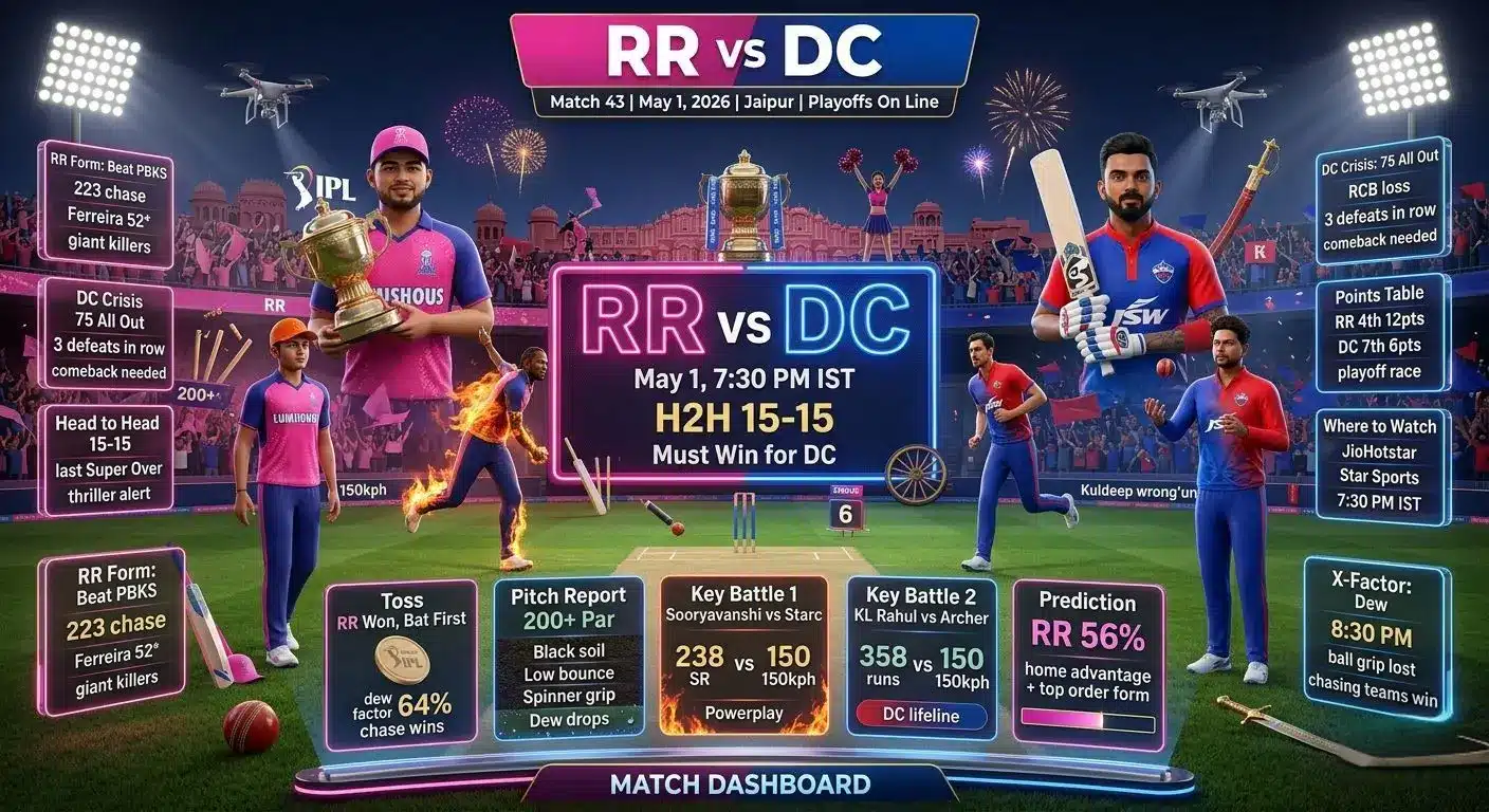 RR vs DC: Rajasthan Clash Stuns IPL 2026